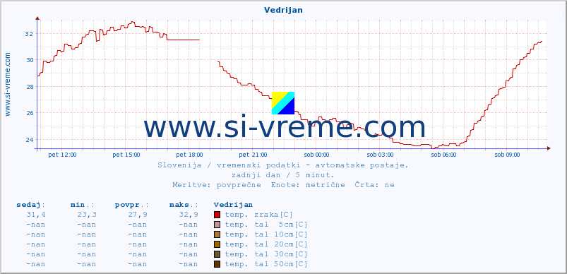 POVPREČJE :: Vedrijan :: temp. zraka | vlaga | smer vetra | hitrost vetra | sunki vetra | tlak | padavine | sonce | temp. tal  5cm | temp. tal 10cm | temp. tal 20cm | temp. tal 30cm | temp. tal 50cm :: zadnji dan / 5 minut.