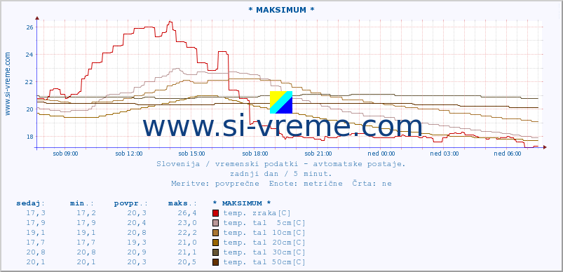 POVPREČJE :: * MAKSIMUM * :: temp. zraka | vlaga | smer vetra | hitrost vetra | sunki vetra | tlak | padavine | sonce | temp. tal  5cm | temp. tal 10cm | temp. tal 20cm | temp. tal 30cm | temp. tal 50cm :: zadnji dan / 5 minut.