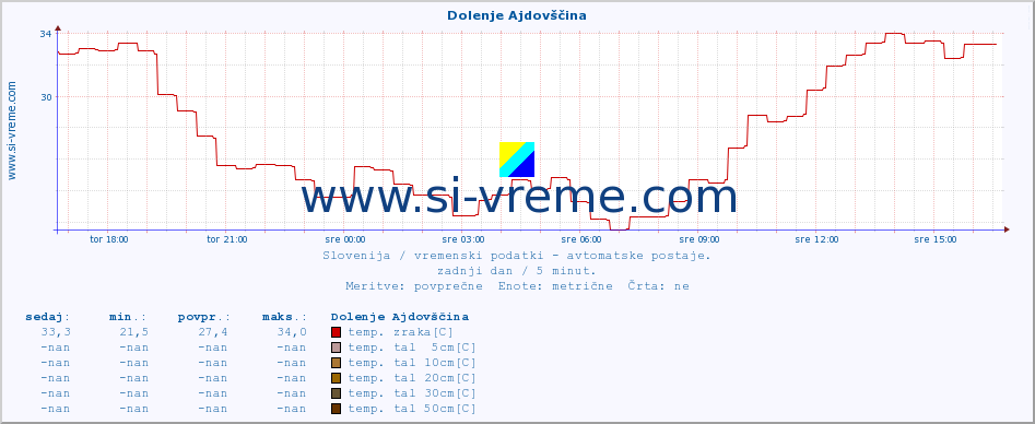 POVPREČJE :: Dolenje Ajdovščina :: temp. zraka | vlaga | smer vetra | hitrost vetra | sunki vetra | tlak | padavine | sonce | temp. tal  5cm | temp. tal 10cm | temp. tal 20cm | temp. tal 30cm | temp. tal 50cm :: zadnji dan / 5 minut.