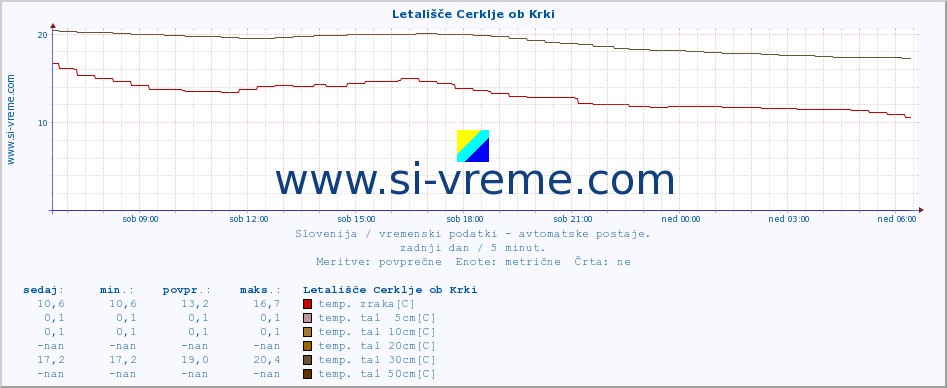 POVPREČJE :: Letališče Cerklje ob Krki :: temp. zraka | vlaga | smer vetra | hitrost vetra | sunki vetra | tlak | padavine | sonce | temp. tal  5cm | temp. tal 10cm | temp. tal 20cm | temp. tal 30cm | temp. tal 50cm :: zadnji dan / 5 minut.