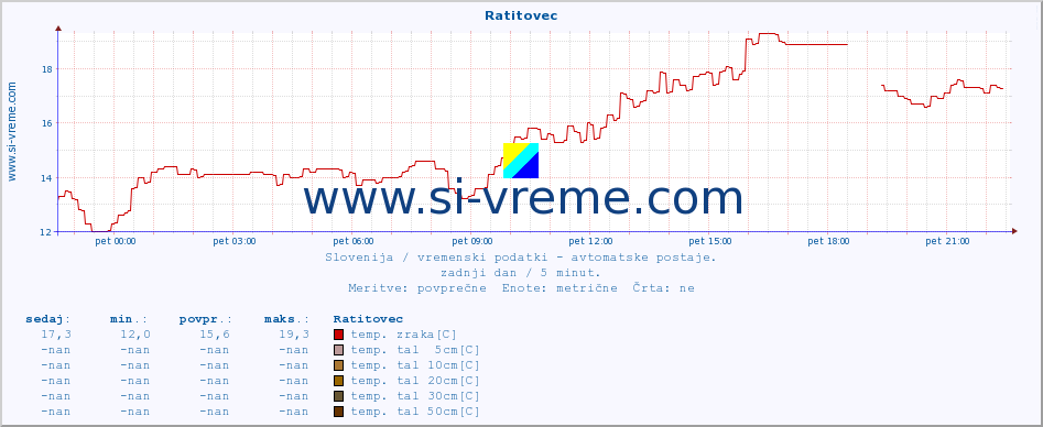 POVPREČJE :: Ratitovec :: temp. zraka | vlaga | smer vetra | hitrost vetra | sunki vetra | tlak | padavine | sonce | temp. tal  5cm | temp. tal 10cm | temp. tal 20cm | temp. tal 30cm | temp. tal 50cm :: zadnji dan / 5 minut.