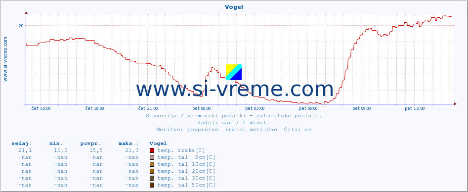 POVPREČJE :: Vogel :: temp. zraka | vlaga | smer vetra | hitrost vetra | sunki vetra | tlak | padavine | sonce | temp. tal  5cm | temp. tal 10cm | temp. tal 20cm | temp. tal 30cm | temp. tal 50cm :: zadnji dan / 5 minut.