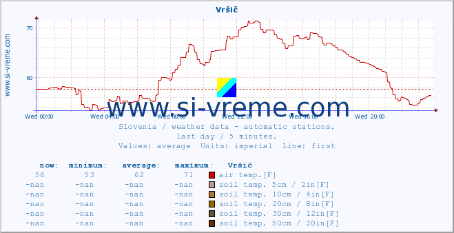  :: Vršič :: air temp. | humi- dity | wind dir. | wind speed | wind gusts | air pressure | precipi- tation | sun strength | soil temp. 5cm / 2in | soil temp. 10cm / 4in | soil temp. 20cm / 8in | soil temp. 30cm / 12in | soil temp. 50cm / 20in :: last day / 5 minutes.