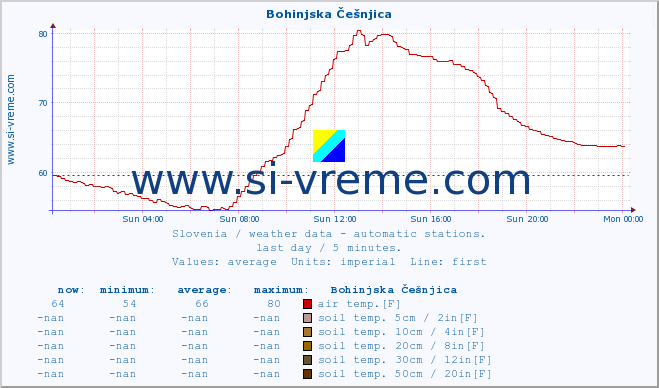  :: Bohinjska Češnjica :: air temp. | humi- dity | wind dir. | wind speed | wind gusts | air pressure | precipi- tation | sun strength | soil temp. 5cm / 2in | soil temp. 10cm / 4in | soil temp. 20cm / 8in | soil temp. 30cm / 12in | soil temp. 50cm / 20in :: last day / 5 minutes.