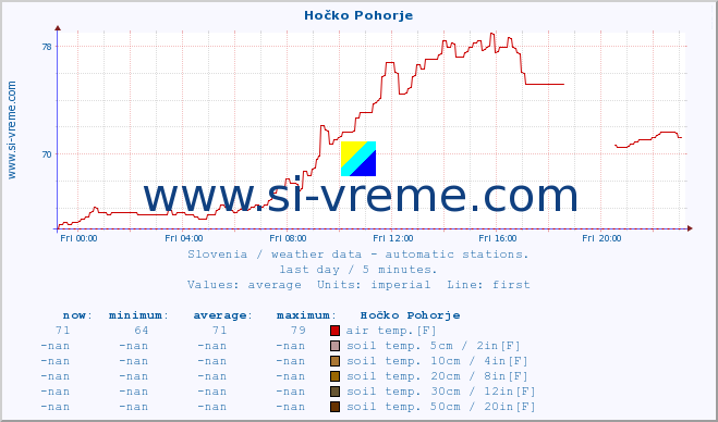  :: Hočko Pohorje :: air temp. | humi- dity | wind dir. | wind speed | wind gusts | air pressure | precipi- tation | sun strength | soil temp. 5cm / 2in | soil temp. 10cm / 4in | soil temp. 20cm / 8in | soil temp. 30cm / 12in | soil temp. 50cm / 20in :: last day / 5 minutes.