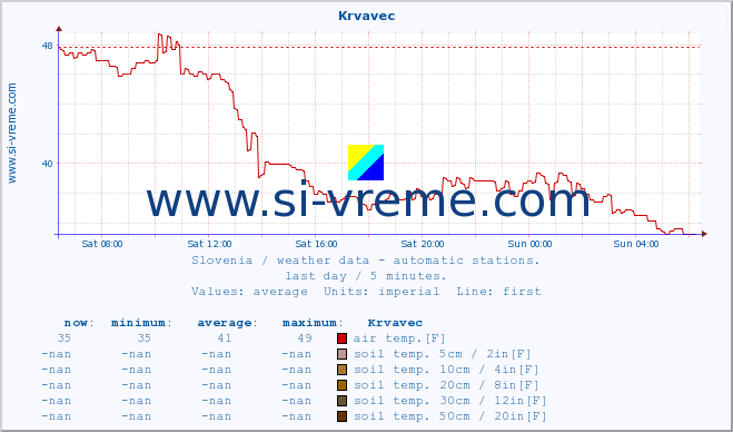  :: Krvavec :: air temp. | humi- dity | wind dir. | wind speed | wind gusts | air pressure | precipi- tation | sun strength | soil temp. 5cm / 2in | soil temp. 10cm / 4in | soil temp. 20cm / 8in | soil temp. 30cm / 12in | soil temp. 50cm / 20in :: last day / 5 minutes.