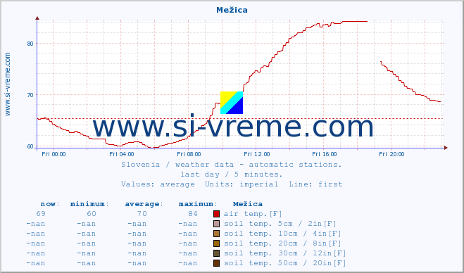  :: Mežica :: air temp. | humi- dity | wind dir. | wind speed | wind gusts | air pressure | precipi- tation | sun strength | soil temp. 5cm / 2in | soil temp. 10cm / 4in | soil temp. 20cm / 8in | soil temp. 30cm / 12in | soil temp. 50cm / 20in :: last day / 5 minutes.