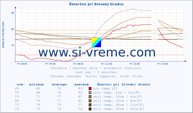  :: Šmartno pri Slovenj Gradcu :: air temp. | humi- dity | wind dir. | wind speed | wind gusts | air pressure | precipi- tation | sun strength | soil temp. 5cm / 2in | soil temp. 10cm / 4in | soil temp. 20cm / 8in | soil temp. 30cm / 12in | soil temp. 50cm / 20in :: last day / 5 minutes.