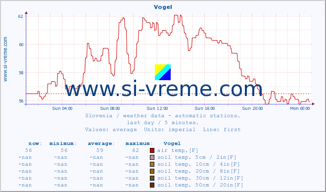  :: Vogel :: air temp. | humi- dity | wind dir. | wind speed | wind gusts | air pressure | precipi- tation | sun strength | soil temp. 5cm / 2in | soil temp. 10cm / 4in | soil temp. 20cm / 8in | soil temp. 30cm / 12in | soil temp. 50cm / 20in :: last day / 5 minutes.