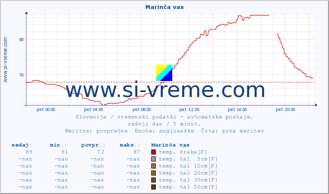 POVPREČJE :: Marinča vas :: temp. zraka | vlaga | smer vetra | hitrost vetra | sunki vetra | tlak | padavine | sonce | temp. tal  5cm | temp. tal 10cm | temp. tal 20cm | temp. tal 30cm | temp. tal 50cm :: zadnji dan / 5 minut.