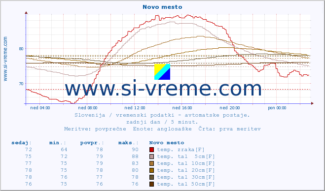 POVPREČJE :: Novo mesto :: temp. zraka | vlaga | smer vetra | hitrost vetra | sunki vetra | tlak | padavine | sonce | temp. tal  5cm | temp. tal 10cm | temp. tal 20cm | temp. tal 30cm | temp. tal 50cm :: zadnji dan / 5 minut.