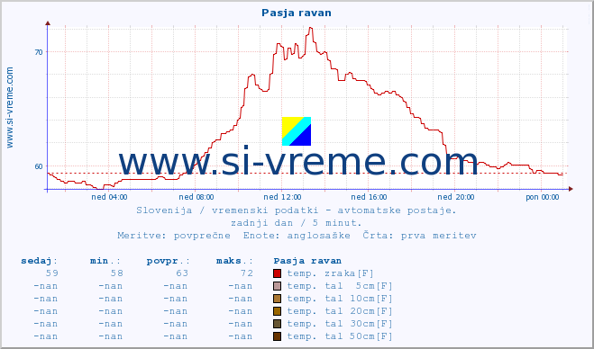 POVPREČJE :: Pasja ravan :: temp. zraka | vlaga | smer vetra | hitrost vetra | sunki vetra | tlak | padavine | sonce | temp. tal  5cm | temp. tal 10cm | temp. tal 20cm | temp. tal 30cm | temp. tal 50cm :: zadnji dan / 5 minut.