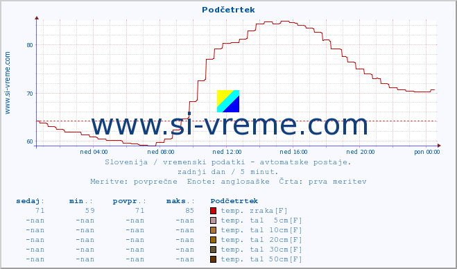 POVPREČJE :: Podčetrtek :: temp. zraka | vlaga | smer vetra | hitrost vetra | sunki vetra | tlak | padavine | sonce | temp. tal  5cm | temp. tal 10cm | temp. tal 20cm | temp. tal 30cm | temp. tal 50cm :: zadnji dan / 5 minut.