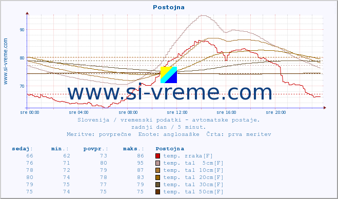 POVPREČJE :: Postojna :: temp. zraka | vlaga | smer vetra | hitrost vetra | sunki vetra | tlak | padavine | sonce | temp. tal  5cm | temp. tal 10cm | temp. tal 20cm | temp. tal 30cm | temp. tal 50cm :: zadnji dan / 5 minut.