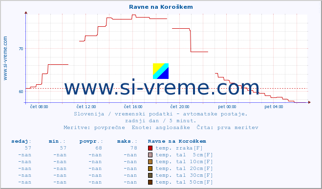 POVPREČJE :: Ravne na Koroškem :: temp. zraka | vlaga | smer vetra | hitrost vetra | sunki vetra | tlak | padavine | sonce | temp. tal  5cm | temp. tal 10cm | temp. tal 20cm | temp. tal 30cm | temp. tal 50cm :: zadnji dan / 5 minut.