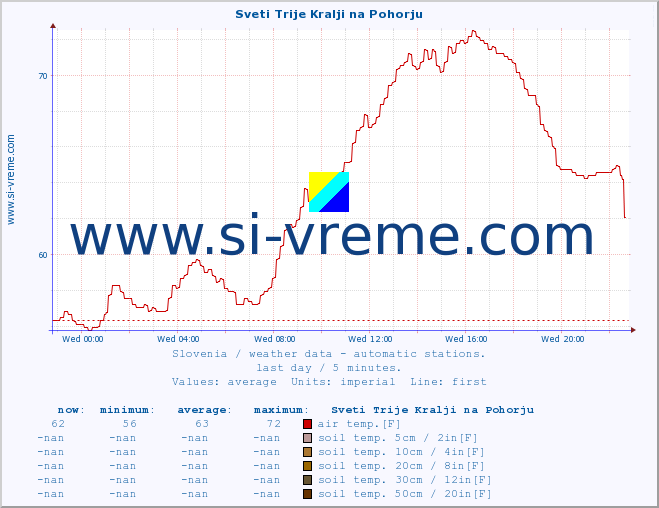  :: Sveti Trije Kralji na Pohorju :: air temp. | humi- dity | wind dir. | wind speed | wind gusts | air pressure | precipi- tation | sun strength | soil temp. 5cm / 2in | soil temp. 10cm / 4in | soil temp. 20cm / 8in | soil temp. 30cm / 12in | soil temp. 50cm / 20in :: last day / 5 minutes.