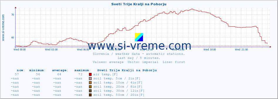  :: Sveti Trije Kralji na Pohorju :: air temp. | humi- dity | wind dir. | wind speed | wind gusts | air pressure | precipi- tation | sun strength | soil temp. 5cm / 2in | soil temp. 10cm / 4in | soil temp. 20cm / 8in | soil temp. 30cm / 12in | soil temp. 50cm / 20in :: last day / 5 minutes.