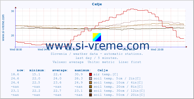  :: Celje :: air temp. | humi- dity | wind dir. | wind speed | wind gusts | air pressure | precipi- tation | sun strength | soil temp. 5cm / 2in | soil temp. 10cm / 4in | soil temp. 20cm / 8in | soil temp. 30cm / 12in | soil temp. 50cm / 20in :: last day / 5 minutes.