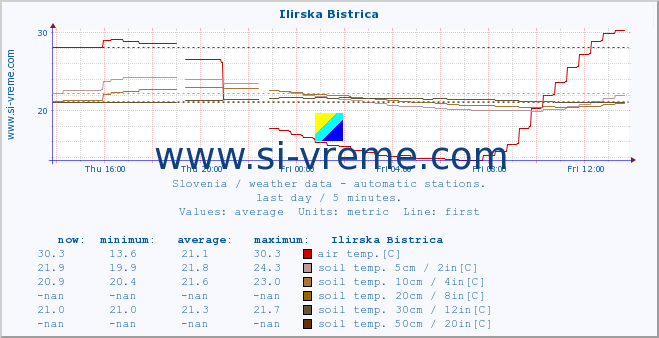  :: Ilirska Bistrica :: air temp. | humi- dity | wind dir. | wind speed | wind gusts | air pressure | precipi- tation | sun strength | soil temp. 5cm / 2in | soil temp. 10cm / 4in | soil temp. 20cm / 8in | soil temp. 30cm / 12in | soil temp. 50cm / 20in :: last day / 5 minutes.