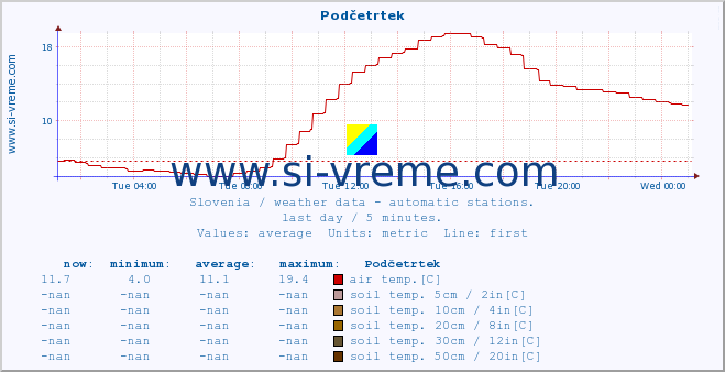  :: Podčetrtek :: air temp. | humi- dity | wind dir. | wind speed | wind gusts | air pressure | precipi- tation | sun strength | soil temp. 5cm / 2in | soil temp. 10cm / 4in | soil temp. 20cm / 8in | soil temp. 30cm / 12in | soil temp. 50cm / 20in :: last day / 5 minutes.