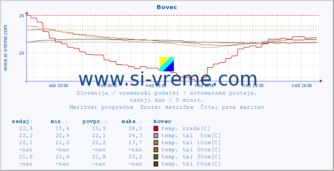 POVPREČJE :: Bovec :: temp. zraka | vlaga | smer vetra | hitrost vetra | sunki vetra | tlak | padavine | sonce | temp. tal  5cm | temp. tal 10cm | temp. tal 20cm | temp. tal 30cm | temp. tal 50cm :: zadnji dan / 5 minut.