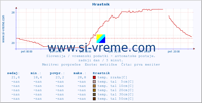 POVPREČJE :: Hrastnik :: temp. zraka | vlaga | smer vetra | hitrost vetra | sunki vetra | tlak | padavine | sonce | temp. tal  5cm | temp. tal 10cm | temp. tal 20cm | temp. tal 30cm | temp. tal 50cm :: zadnji dan / 5 minut.