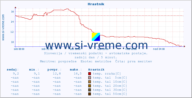 POVPREČJE :: Hrastnik :: temp. zraka | vlaga | smer vetra | hitrost vetra | sunki vetra | tlak | padavine | sonce | temp. tal  5cm | temp. tal 10cm | temp. tal 20cm | temp. tal 30cm | temp. tal 50cm :: zadnji dan / 5 minut.