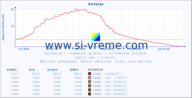 POVPREČJE :: Kočevje :: temp. zraka | vlaga | smer vetra | hitrost vetra | sunki vetra | tlak | padavine | sonce | temp. tal  5cm | temp. tal 10cm | temp. tal 20cm | temp. tal 30cm | temp. tal 50cm :: zadnji dan / 5 minut.