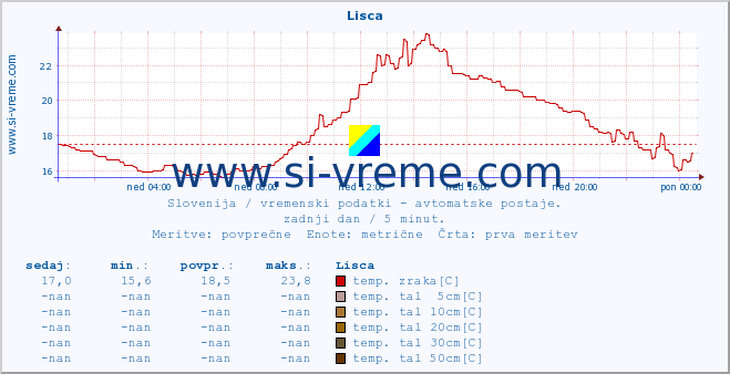 POVPREČJE :: Lisca :: temp. zraka | vlaga | smer vetra | hitrost vetra | sunki vetra | tlak | padavine | sonce | temp. tal  5cm | temp. tal 10cm | temp. tal 20cm | temp. tal 30cm | temp. tal 50cm :: zadnji dan / 5 minut.