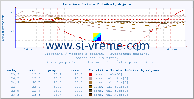 POVPREČJE :: Letališče Jožeta Pučnika Ljubljana :: temp. zraka | vlaga | smer vetra | hitrost vetra | sunki vetra | tlak | padavine | sonce | temp. tal  5cm | temp. tal 10cm | temp. tal 20cm | temp. tal 30cm | temp. tal 50cm :: zadnji dan / 5 minut.