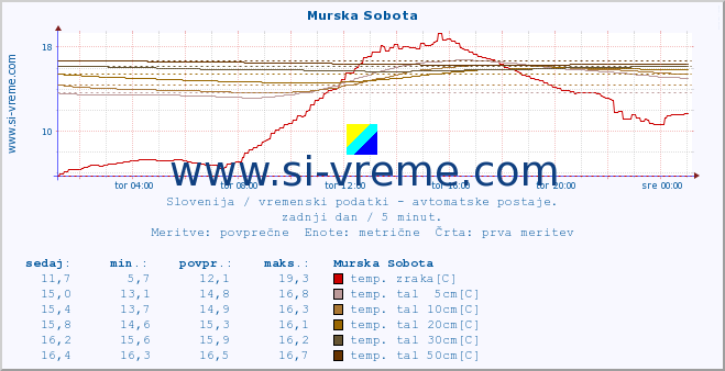 POVPREČJE :: Murska Sobota :: temp. zraka | vlaga | smer vetra | hitrost vetra | sunki vetra | tlak | padavine | sonce | temp. tal  5cm | temp. tal 10cm | temp. tal 20cm | temp. tal 30cm | temp. tal 50cm :: zadnji dan / 5 minut.