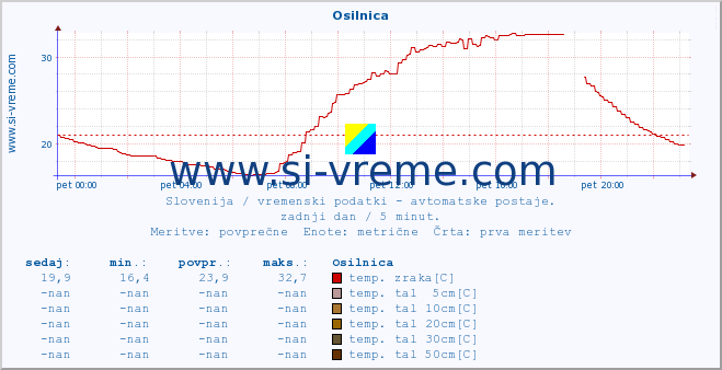 POVPREČJE :: Osilnica :: temp. zraka | vlaga | smer vetra | hitrost vetra | sunki vetra | tlak | padavine | sonce | temp. tal  5cm | temp. tal 10cm | temp. tal 20cm | temp. tal 30cm | temp. tal 50cm :: zadnji dan / 5 minut.