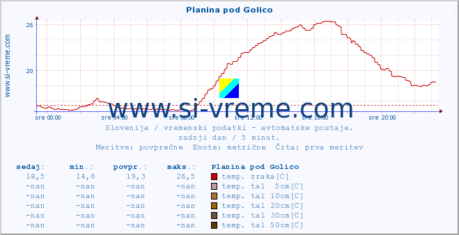 POVPREČJE :: Planina pod Golico :: temp. zraka | vlaga | smer vetra | hitrost vetra | sunki vetra | tlak | padavine | sonce | temp. tal  5cm | temp. tal 10cm | temp. tal 20cm | temp. tal 30cm | temp. tal 50cm :: zadnji dan / 5 minut.