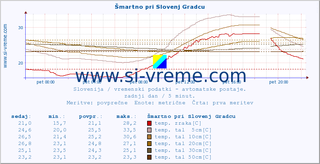 POVPREČJE :: Šmartno pri Slovenj Gradcu :: temp. zraka | vlaga | smer vetra | hitrost vetra | sunki vetra | tlak | padavine | sonce | temp. tal  5cm | temp. tal 10cm | temp. tal 20cm | temp. tal 30cm | temp. tal 50cm :: zadnji dan / 5 minut.