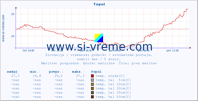 POVPREČJE :: Topol :: temp. zraka | vlaga | smer vetra | hitrost vetra | sunki vetra | tlak | padavine | sonce | temp. tal  5cm | temp. tal 10cm | temp. tal 20cm | temp. tal 30cm | temp. tal 50cm :: zadnji dan / 5 minut.