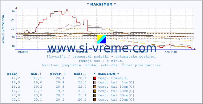 POVPREČJE :: * MAKSIMUM * :: temp. zraka | vlaga | smer vetra | hitrost vetra | sunki vetra | tlak | padavine | sonce | temp. tal  5cm | temp. tal 10cm | temp. tal 20cm | temp. tal 30cm | temp. tal 50cm :: zadnji dan / 5 minut.