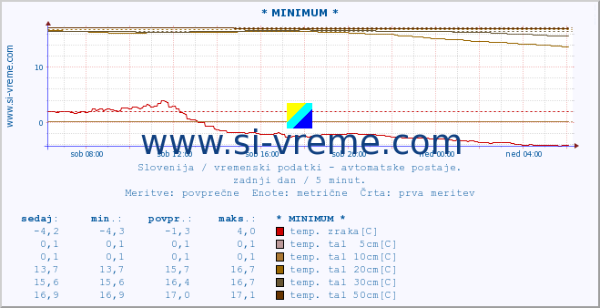 POVPREČJE :: * MINIMUM * :: temp. zraka | vlaga | smer vetra | hitrost vetra | sunki vetra | tlak | padavine | sonce | temp. tal  5cm | temp. tal 10cm | temp. tal 20cm | temp. tal 30cm | temp. tal 50cm :: zadnji dan / 5 minut.