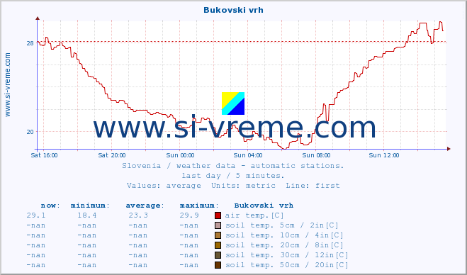  :: Bukovski vrh :: air temp. | humi- dity | wind dir. | wind speed | wind gusts | air pressure | precipi- tation | sun strength | soil temp. 5cm / 2in | soil temp. 10cm / 4in | soil temp. 20cm / 8in | soil temp. 30cm / 12in | soil temp. 50cm / 20in :: last day / 5 minutes.