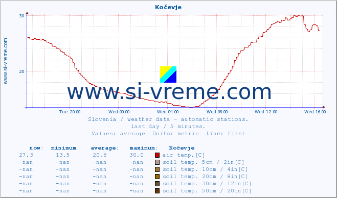  :: Kočevje :: air temp. | humi- dity | wind dir. | wind speed | wind gusts | air pressure | precipi- tation | sun strength | soil temp. 5cm / 2in | soil temp. 10cm / 4in | soil temp. 20cm / 8in | soil temp. 30cm / 12in | soil temp. 50cm / 20in :: last day / 5 minutes.