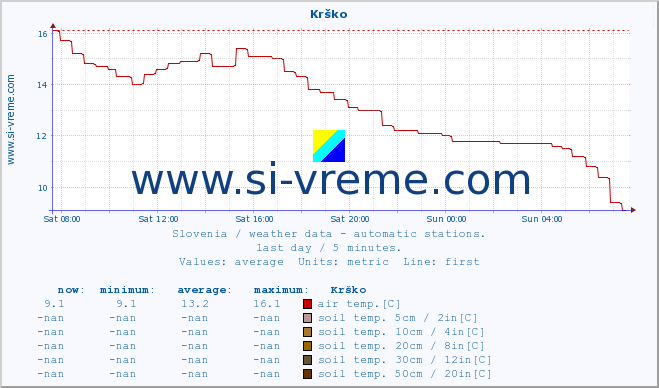  :: Krško :: air temp. | humi- dity | wind dir. | wind speed | wind gusts | air pressure | precipi- tation | sun strength | soil temp. 5cm / 2in | soil temp. 10cm / 4in | soil temp. 20cm / 8in | soil temp. 30cm / 12in | soil temp. 50cm / 20in :: last day / 5 minutes.