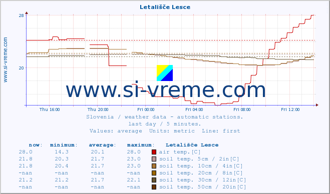  :: Letališče Lesce :: air temp. | humi- dity | wind dir. | wind speed | wind gusts | air pressure | precipi- tation | sun strength | soil temp. 5cm / 2in | soil temp. 10cm / 4in | soil temp. 20cm / 8in | soil temp. 30cm / 12in | soil temp. 50cm / 20in :: last day / 5 minutes.