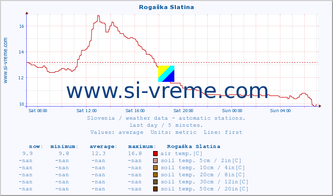  :: Rogaška Slatina :: air temp. | humi- dity | wind dir. | wind speed | wind gusts | air pressure | precipi- tation | sun strength | soil temp. 5cm / 2in | soil temp. 10cm / 4in | soil temp. 20cm / 8in | soil temp. 30cm / 12in | soil temp. 50cm / 20in :: last day / 5 minutes.