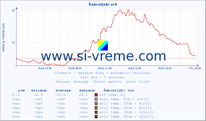  :: Šebreljski vrh :: air temp. | humi- dity | wind dir. | wind speed | wind gusts | air pressure | precipi- tation | sun strength | soil temp. 5cm / 2in | soil temp. 10cm / 4in | soil temp. 20cm / 8in | soil temp. 30cm / 12in | soil temp. 50cm / 20in :: last day / 5 minutes.