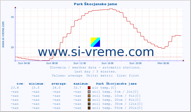  :: Park Škocjanske jame :: air temp. | humi- dity | wind dir. | wind speed | wind gusts | air pressure | precipi- tation | sun strength | soil temp. 5cm / 2in | soil temp. 10cm / 4in | soil temp. 20cm / 8in | soil temp. 30cm / 12in | soil temp. 50cm / 20in :: last day / 5 minutes.