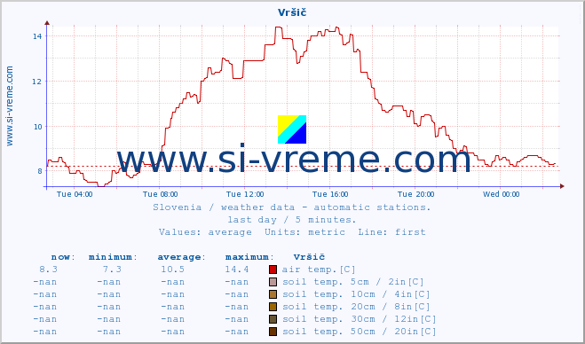  :: Vršič :: air temp. | humi- dity | wind dir. | wind speed | wind gusts | air pressure | precipi- tation | sun strength | soil temp. 5cm / 2in | soil temp. 10cm / 4in | soil temp. 20cm / 8in | soil temp. 30cm / 12in | soil temp. 50cm / 20in :: last day / 5 minutes.