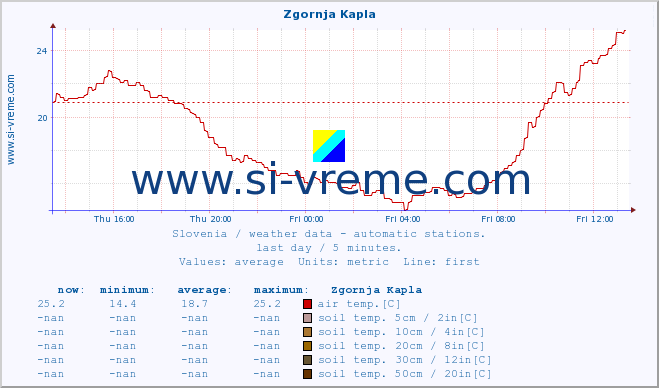  :: Zgornja Kapla :: air temp. | humi- dity | wind dir. | wind speed | wind gusts | air pressure | precipi- tation | sun strength | soil temp. 5cm / 2in | soil temp. 10cm / 4in | soil temp. 20cm / 8in | soil temp. 30cm / 12in | soil temp. 50cm / 20in :: last day / 5 minutes.