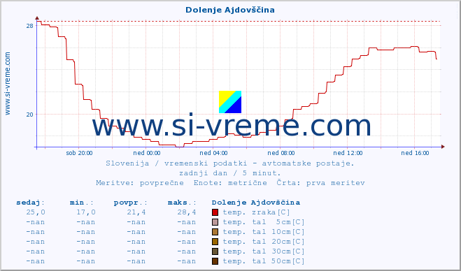 POVPREČJE :: Dolenje Ajdovščina :: temp. zraka | vlaga | smer vetra | hitrost vetra | sunki vetra | tlak | padavine | sonce | temp. tal  5cm | temp. tal 10cm | temp. tal 20cm | temp. tal 30cm | temp. tal 50cm :: zadnji dan / 5 minut.