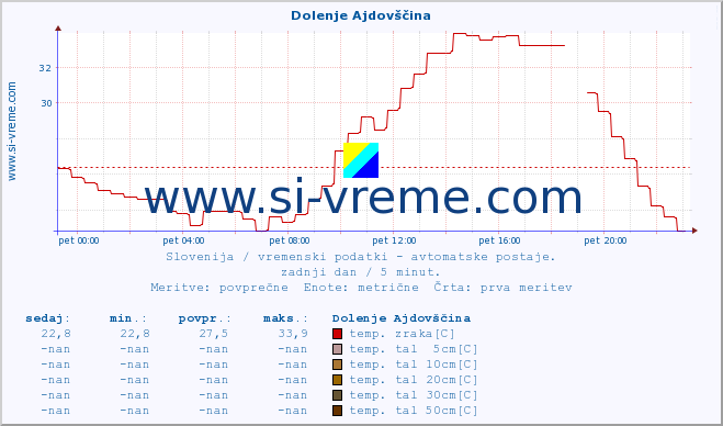 POVPREČJE :: Dolenje Ajdovščina :: temp. zraka | vlaga | smer vetra | hitrost vetra | sunki vetra | tlak | padavine | sonce | temp. tal  5cm | temp. tal 10cm | temp. tal 20cm | temp. tal 30cm | temp. tal 50cm :: zadnji dan / 5 minut.