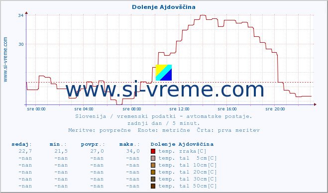 POVPREČJE :: Dolenje Ajdovščina :: temp. zraka | vlaga | smer vetra | hitrost vetra | sunki vetra | tlak | padavine | sonce | temp. tal  5cm | temp. tal 10cm | temp. tal 20cm | temp. tal 30cm | temp. tal 50cm :: zadnji dan / 5 minut.