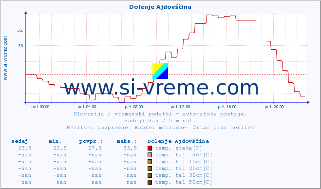 POVPREČJE :: Dolenje Ajdovščina :: temp. zraka | vlaga | smer vetra | hitrost vetra | sunki vetra | tlak | padavine | sonce | temp. tal  5cm | temp. tal 10cm | temp. tal 20cm | temp. tal 30cm | temp. tal 50cm :: zadnji dan / 5 minut.